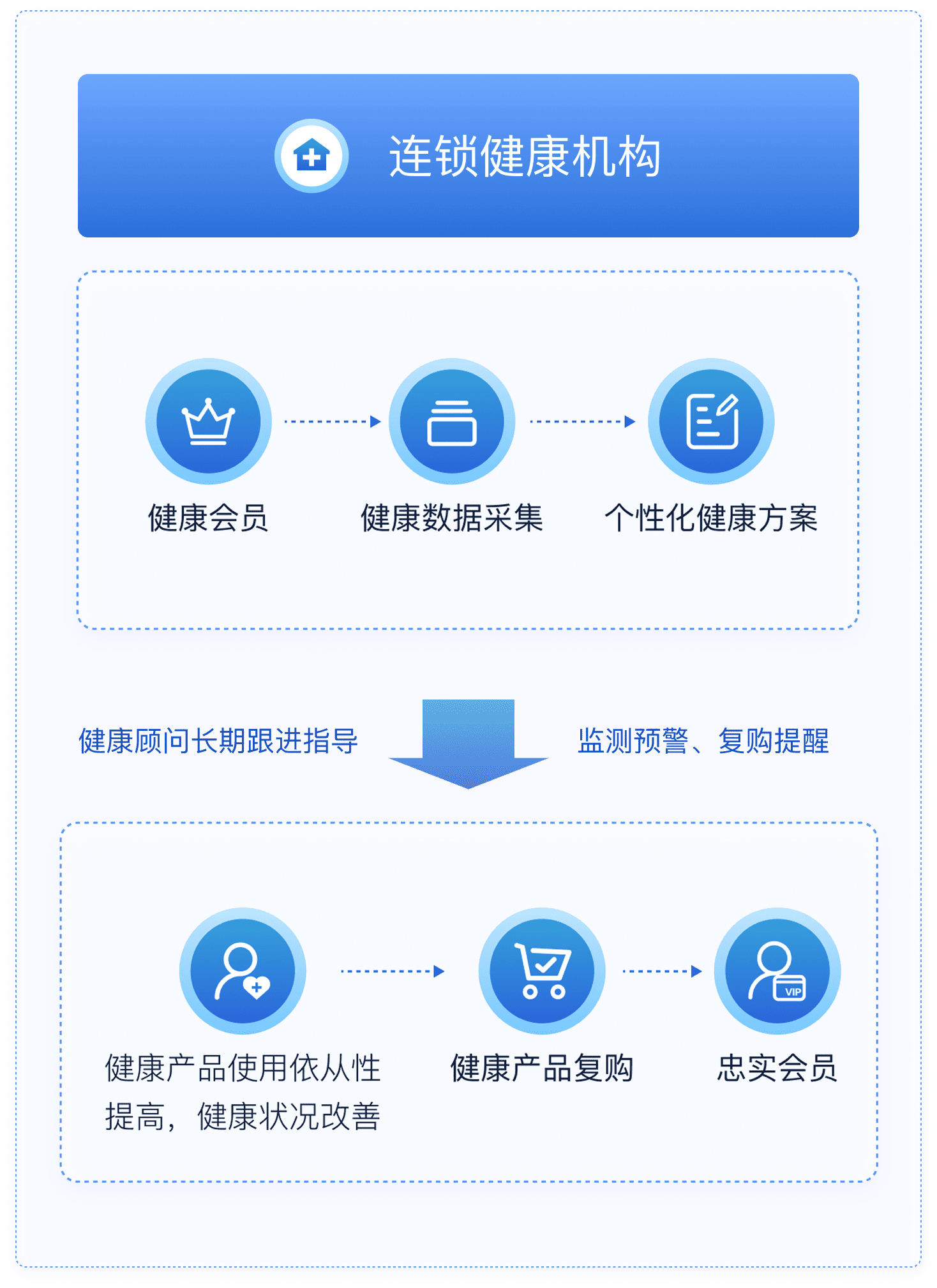 脉购CRM健康管理系统移动端解决方案架构图